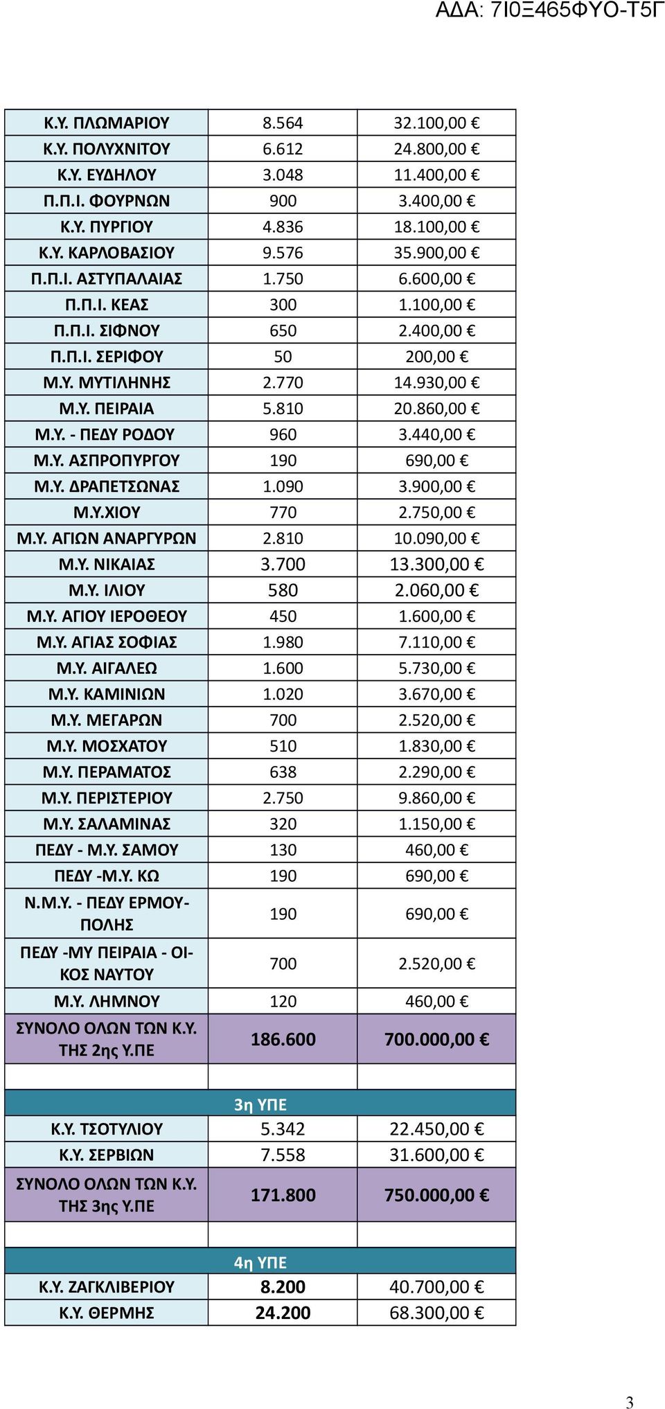 Υ. ΔΡΑΠΕΤΣΩΝΑΣ 1.090 3.900,00 Μ.Υ.ΧΙΟΥ 770 2.750,00 Μ.Υ. ΑΓΙΩΝ ΑΝΑΡΓΥΡΩΝ 2.810 10.090,00 Μ.Υ. ΝΙΚΑΙΑΣ 3.700 13.300,00 Μ.Υ. ΙΛΙΟΥ 580 2.060,00 Μ.Υ. ΑΓΙΟΥ ΙΕΡΟΘΕΟΥ 450 1.600,00 Μ.Υ. ΑΓΙΑΣ ΣΟΦΙΑΣ 1.