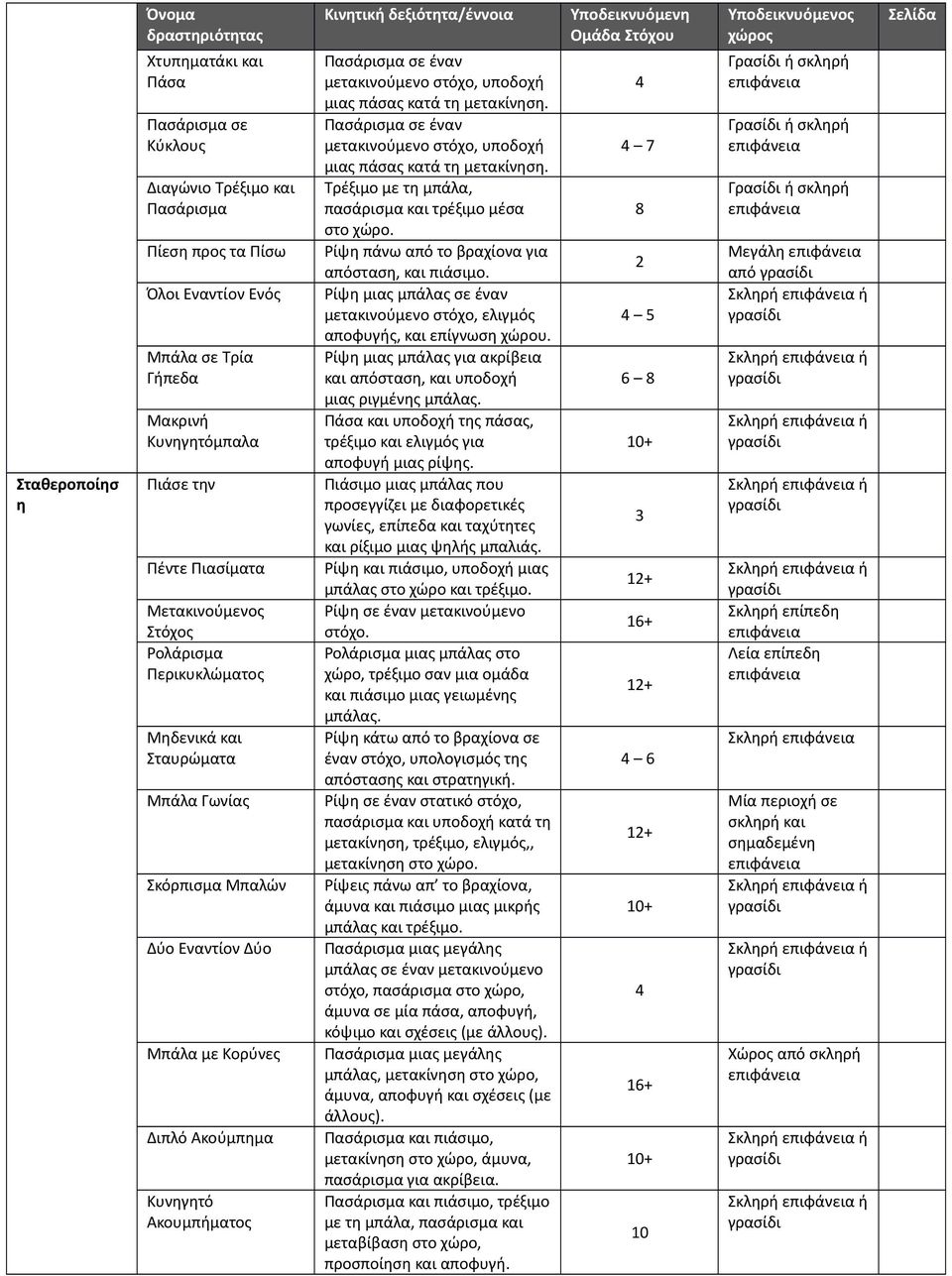 δεξιότητα/έννοια Πασάρισμα σε έναν μετακινούμενο στόχο, υποδοχή μιας πάσας κατά τη μετακίνηση. Πασάρισμα σε έναν μετακινούμενο στόχο, υποδοχή μιας πάσας κατά τη μετακίνηση. Τρέξιμο με τη μπάλα, πασάρισμα και τρέξιμο μέσα στο χώρο.