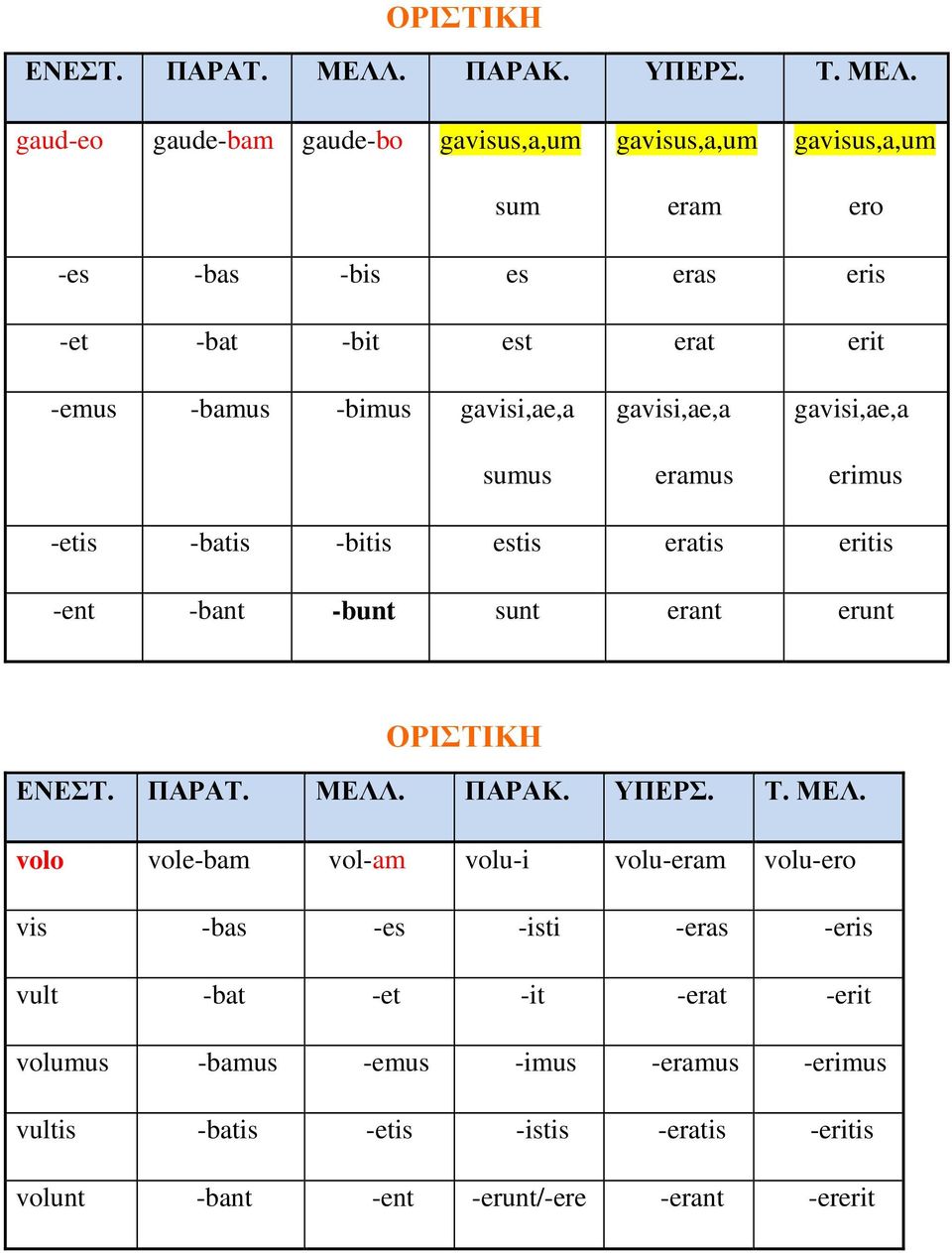 -bant -bunt sunt erant erunt ΟΡΙΣΤΙΚΗ volo vole-bam vol-am volu-i volu-eram volu-ero vis -bas -es -isti -eras -eris vult -bat -et -it