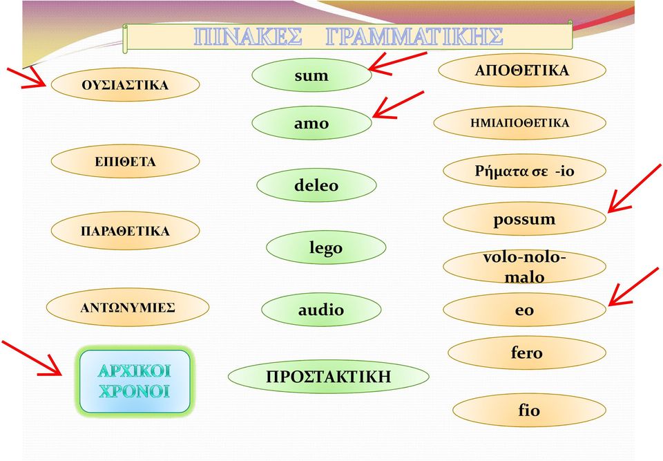 ΠΑΡΑΘΕΤΙΚΑ ΑΝΤΩΝΥΜΙΕΣ Ρήματα σε -io