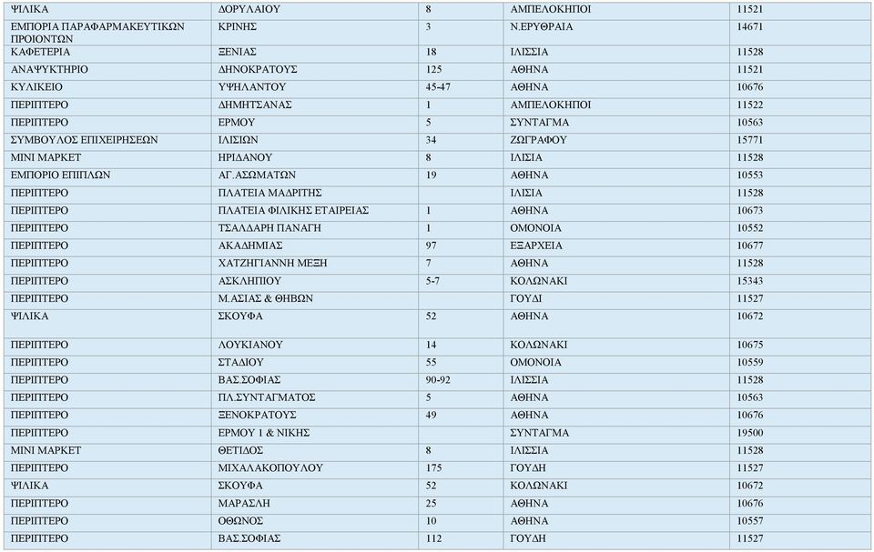 ΣΥΝΤΑΓΜΑ 10563 ΣΥΜΒΟΥΛΟΣ ΕΠΙΧΕΙΡΗΣΕΩΝ ΙΛΙΣΙΩΝ 34 ΖΩΓΡΑΦΟΥ 15771 ΜΙΝΙ ΜΑΡΚΕΤ ΗΡΙΔΑΝΟΥ 8 ΙΛΙΣΙΑ 11528 ΕΜΠΟΡΙΟ ΕΠΙΠΛΩΝ ΑΓ.