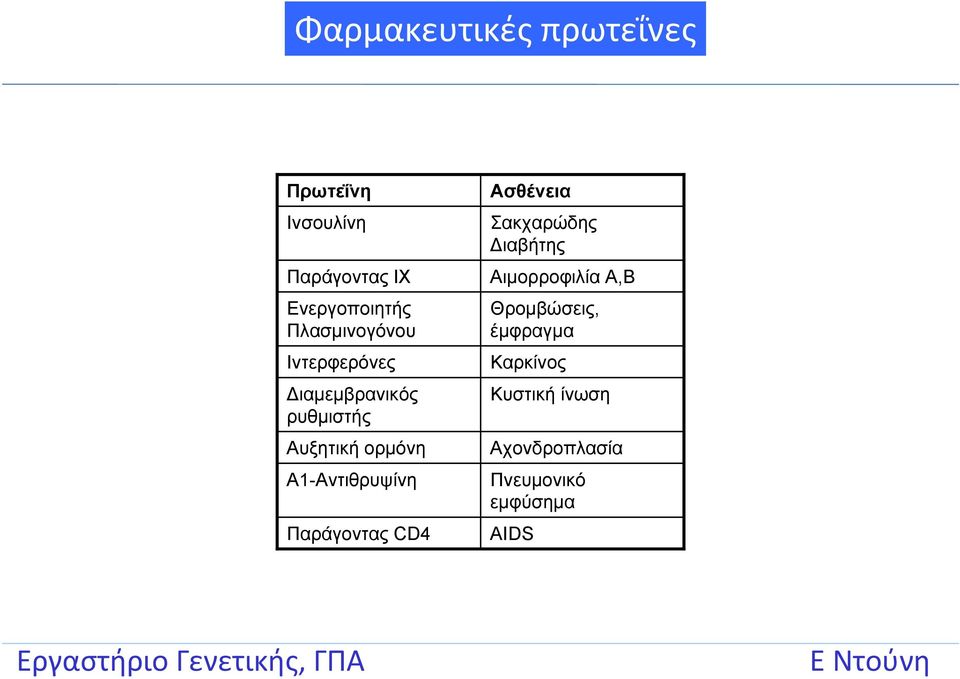 Α1-Αντιθρυψίνη Παράγοντας CD4 Ασθένεια Σακχαρώδης ιαβήτης Αιμορροφιλία