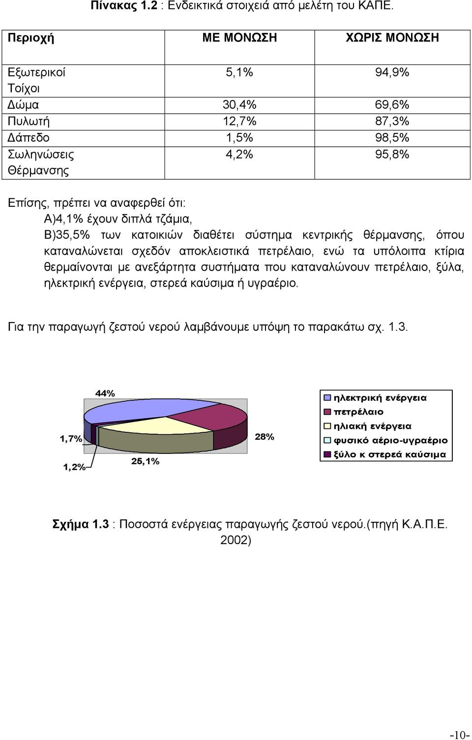 υπόλοιπα κτίρια θερμαίνονται με ανεξάρτητα συστήματα που καταναλώνουν πετρέλαιο, ξύλα, ηλεκτρική ενέργεια, στερεά καύσιμα ή υγραέριο Για την παραγωγή ζεστού νερού λαμβάνουμε υπόψη το