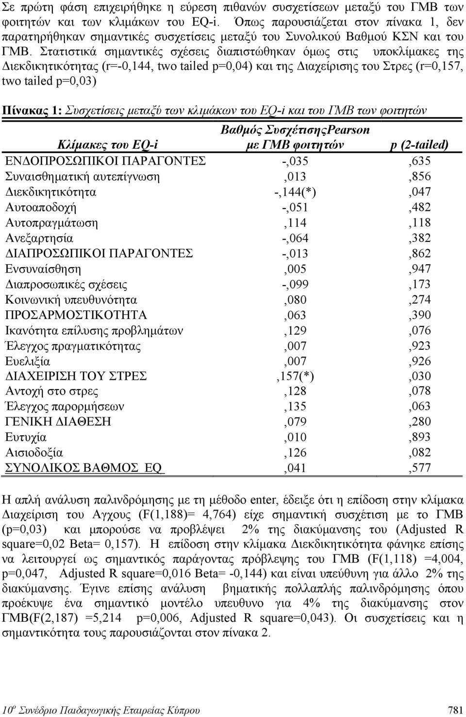 Στατιστικά σημαντικές σχέσεις διαπιστώθηκαν όμως στις υποκλίμακες της Διεκδικητικότητας (r=-0,144, two tailed p=0,04) και της Διαχείρισης του Στρες (r=0,157, two tailed p=0,03) Πίνακας 1: Συσχετίσεις