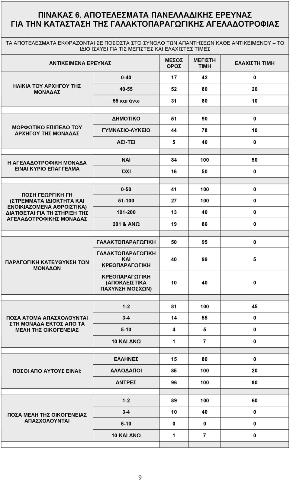 ΜΕΓΙΣΤΕΣ ΚΑΙ ΕΛΑΧΙΣΤΕΣ ΤΙΜΕΣ ΑΝΤΙΚΕΙΜΕΝΑ ΕΡΕΥΝΑΣ ΜΕΣΟΣ ΟΡΟΣ ΜΕΓΙΣΤΗ ΤΙΜΗ ΕΛΑΧΙΣΤΗ ΤΙΜΗ ΗΛΙΚΙΑ ΤΟΥ ΑΡΧΗΓΟΥ ΤΗΣ ΜΟΝΑΔΑΣ 0-40 17 42 0 40-55 52 80 20 55 και άνω 31 80 10 ΜΟΡΦΩΤΙΚΟ ΕΠΙΠΕΔΟ ΤΟΥ ΑΡΧΗΓΟΥ ΤΗΣ