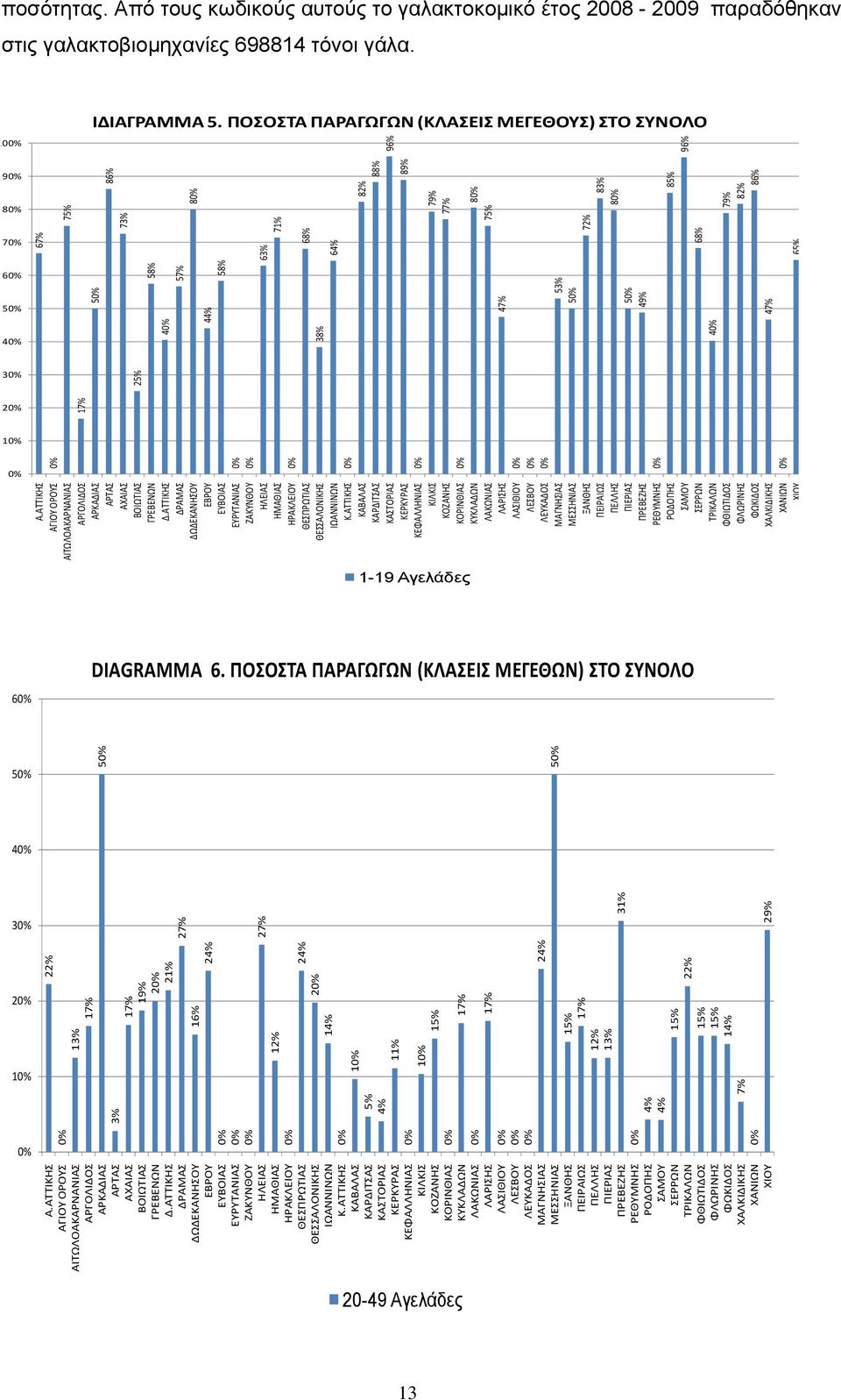 49% 4 47% 3 25% 2 17% 1 Α.ΑΤΤΙΚΗΣ ΑΓΙΟΥ ΟΡΟΥΣ ΑΙΤΩΛΟΑΚΑΡΝΑΝΙΑΣ ΑΡΓΟΛΙΔΟΣ ΑΡΚΑΔΙΑΣ ΑΡΤΑΣ ΑΧΑΙΑΣ ΒΟΙΩΤΙΑΣ ΓΡΕΒΕΝΩΝ Δ.