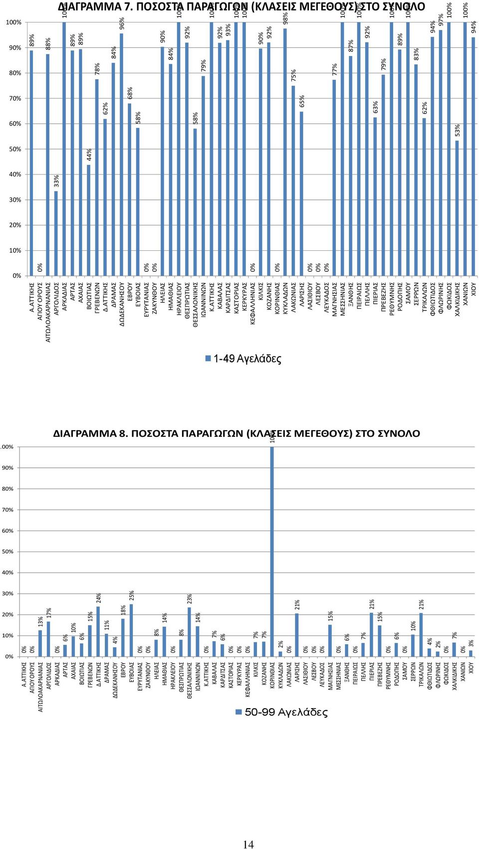 ΑΤΤΙΚΗΣ ΔΡΑΜΑΣ ΔΩΔΕΚΑΝΗΣΟΥ ΕΒΡΟΥ ΕΥΒΟΙΑΣ ΕΥΡΥΤΑΝΙΑΣ ΖΑΚΥΝΘΟΥ ΗΛΕΙΑΣ ΗΜΑΘΙΑΣ ΗΡΑΚΛΕΙΟΥ ΘΕΣΠΡΩΤΙΑΣ ΘΕΣΣΑΛΟΝΙΚΗΣ ΙΩΑΝΝΙΝΩΝ Κ.