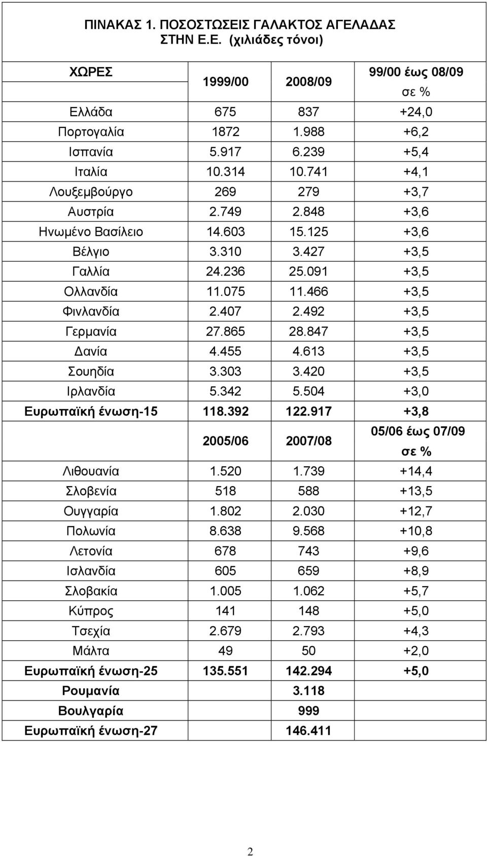 492 +3,5 Γερμανία 27.865 28.847 +3,5 Δανία 4.455 4.613 +3,5 Σουηδία 3.303 3.420 +3,5 Ιρλανδία 5.342 5.504 +3,0 Ευρωπαϊκή ένωση-15 118.392 122.917 +3,8 2005/06 2007/08 05/06 έως 07/09 σε % Λιθουανία 1.