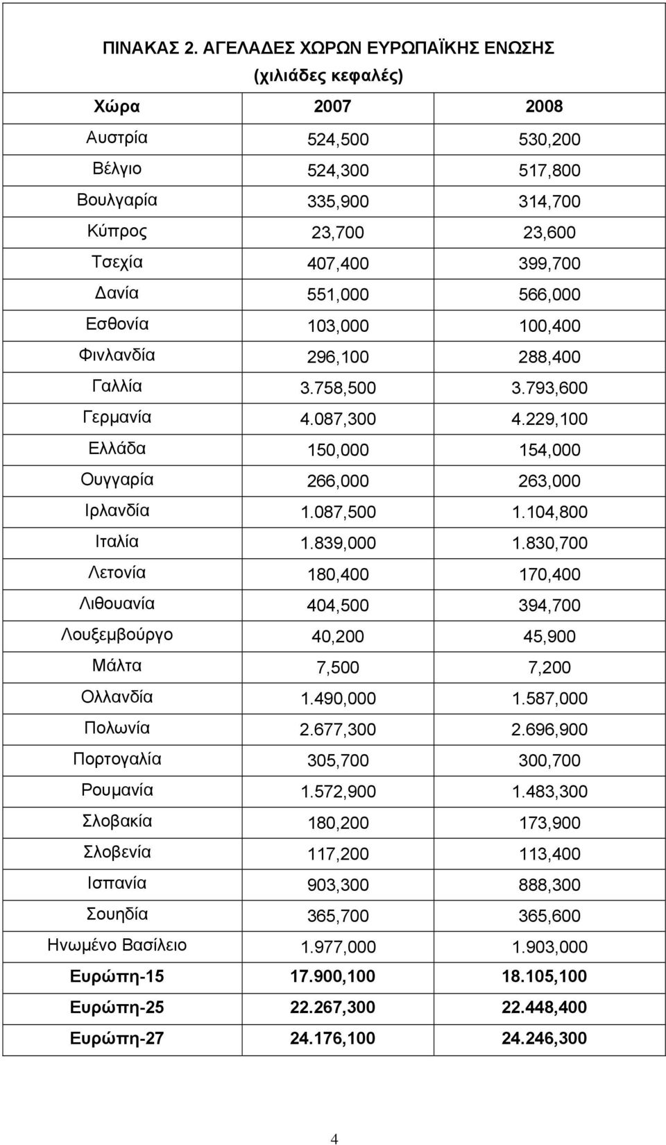 566,000 Εσθονία 103,000 100,400 Φινλανδία 296,100 288,400 Γαλλία 3.758,500 3.793,600 Γερμανία 4.087,300 4.229,100 Ελλάδα 150,000 154,000 Ουγγαρία 266,000 263,000 Ιρλανδία 1.087,500 1.104,800 Ιταλία 1.