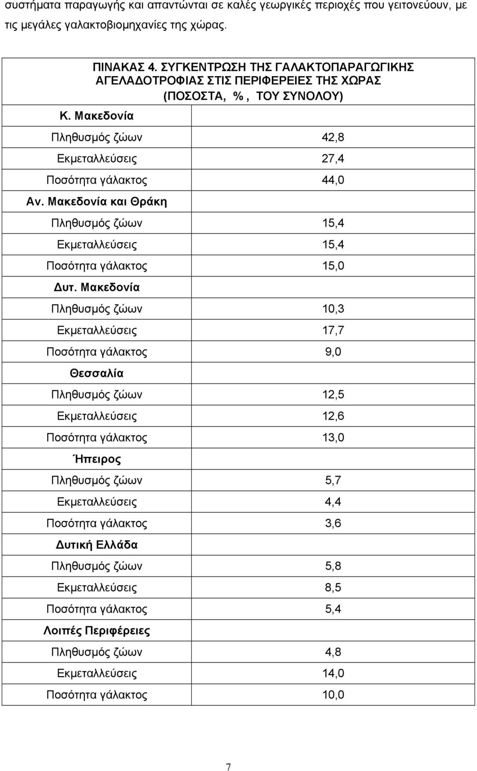 Μακεδονία και Θράκη Πληθυσμός ζώων 15,4 Εκμεταλλεύσεις 15,4 Ποσότητα γάλακτος 15,0 Δυτ.