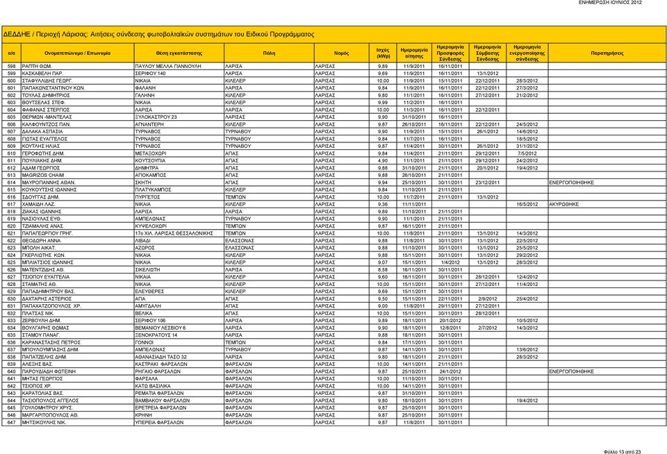 ΦΑΛΑΝΗ ΛΑΡΙΣΑ ΛΑΡΙΣΑΣ 9,84 11/9/2011 16/11/2011 22/12/2011 27/3/2012 602 ΤΟΥΛΑΣ ΔΗΜΗΤΡΙΟΣ ΓΑΛΗΝΗ ΚΙΛΕΛΕΡ ΛΑΡΙΣΑΣ 9,80 11/1/2011 16/11/2011 27/12/2011 21/2/2012 603 ΒΟΥΤΣΕΛΑΣ ΣΤΕΦ.