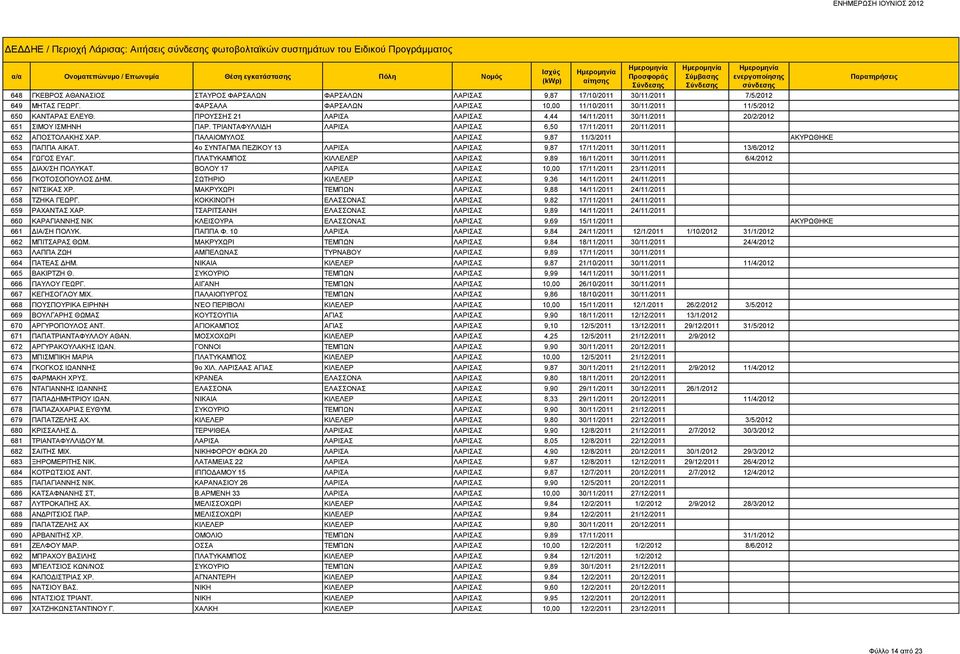 ΤΡΙΑΝΤΑΦΥΛΛΙΔΗ ΛΑΡΙΣΑ ΛΑΡΙΣΑΣ 6,50 17/11/2011 20/11/2011 652 ΑΠΟΣΤΟΛΑΚΗΣ ΧΑΡ. ΠΑΛΑΙΟΜΥΛΟΣ ΛΑΡΙΣΑΣ 9,87 11/3/2011 ΑΚΥΡΩΘΗΚΕ 653 ΠΑΠΠΑ ΑΙΚΑΤ.