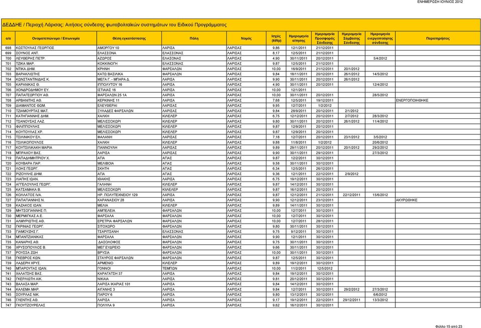 ΚΟΚΚΙΝΟΓΗ ΕΛΑΣΣΟΝΑΣ ΛΑΡΙΣΑΣ 9,87 12/5/2011 21/12/2011 702 ΝΤΙΚΑ ΔΗΜ.