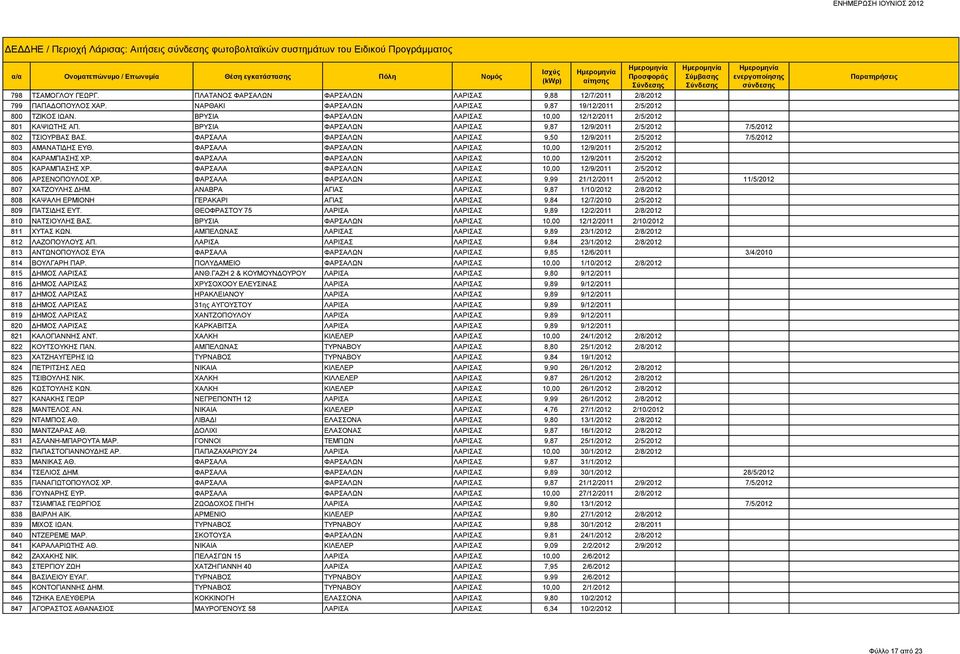 ΒΡΥΣΙΑ ΦΑΡΣΑΛΩΝ ΛΑΡΙΣΑΣ 9,87 12/9/2011 2/5/2012 7/5/2012 802 ΤΣΙΟΥΡΒΑΣ ΒΑΣ. ΦΑΡΣΑΛΑ ΦΑΡΣΑΛΩΝ ΛΑΡΙΣΑΣ 9,50 12/9/2011 2/5/2012 7/5/2012 803 ΑΜΑΝΑΤΙΔΗΣ ΕΥΘ.