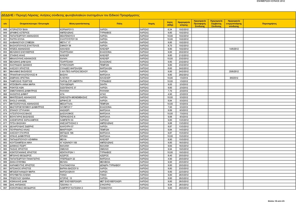 10/2/2012 853 ΒΑΣΙΛΟΠΟΥΛΟΣ ΕΥΑΓΓΕΛΟΣ ΣΙΦΝΟΥ 58 ΛΑΡΙΣΑ ΛΑΡΙΣΑΣ 8,70 10/2/2012 854 ΝΤΙΖΕΣ ΑΘΑΝΑΣΙΟΣ ΑΧΙΛΛΕΙΟ ΚΙΛΕΛΕΡ ΛΑΡΙΣΑΣ 9,80 10/2/2012 14/6/2012 855 ΒΕΛΩΝΗΣ ΕΛΕΥΘΕΡΙΟΣ ΤΣΑΡΙΤΣΑΝΗ ΕΛΑΣΣΟΝΑ ΛΑΡΙΣΑΣ