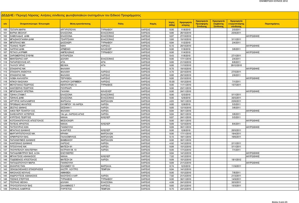 ΕΛΑΣΣΟΝΑ ΕΛΑΣΣΟΝΑΣ ΛΑΡΙΣΑΣ 9,87 27/10/2010 ΑΚΥΡΩΘΗΚΕ 103 ΜΠΑΖΑΚΟΓΙΑΝΝΗ ΔΗΜ ΤΣΑΡΙΤΣΑΝΗ ΕΛΑΣΣΟΝΑΣ ΛΑΡΙΣΑΣ 3,60 15/10/2010 3/11/2011 104 ΜΠΟΤΙΛΑΣ ΜΙΧ ΔΑΣΟΧΩΡΙ ΤΥΡΝΑΒΟΥ ΛΑΡΙΣΑΣ 9,84 11/2/2010 2/4/2011