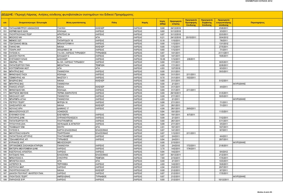 ΠΑΠΑΡΟΔΟΥ 10 ΛΑΡΙΣΑΣ ΛΑΡΙΣΑΣ 8,19 1/10/2011 7/6/2011 155 ΤΖΑΤΖΑΚΗΣ ΘΕΟΔ ΜΠΑΛΝΤΟΥΜΗ 4 ΛΑΡΙΣΑΣ ΛΑΡΙΣΑΣ 9,90 1/12/2011 13/1/2012 156 ΓΑΚΗΣ ΝΙΚ.