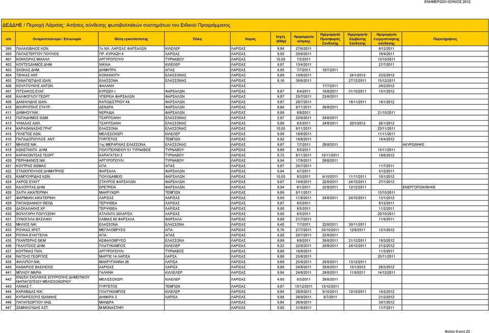 ΝΙΚΑΙΑ ΚΙΛΕΛΕΡ ΛΑΡΙΣΑΣ 9,87 13/4/2011 27/7/2011 403 ΣΚΟΚΑΣ ΔΗΜ. ΔΗΜΗΤΡΑ ΑΓΙΑΣ ΛΑΡΙΣΑΣ 4,95 7/7/2011 18/7/2011 404 ΤΖΗΚΑΣ ΑΝΤ.