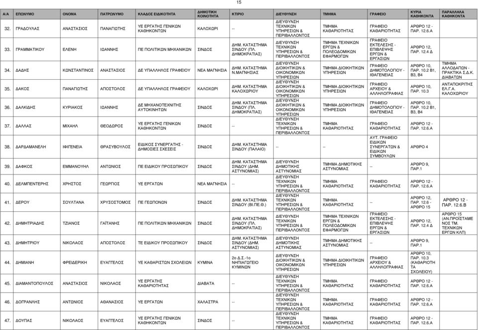 ΑΡ ΑΜΑΝΕΛΗ ΙΦΙΓΕΝΕΙΑ ΘΡΑΣΥΒΟΥΛΟΣ Ε ΜΗΧΑΝΟΤΕΧΝΙΤΗΣ ΑΥΤΟΚΙΝΗΤΩΝ ΓΕΝΙΚΩΝ ΕΙ ΙΚΟΣ ΣΥΝΕΡΓΑΤΗΣ - ΗΜΟΣΙΕΣ ΣΧΕΣΕΙΣ 39. ΑΦΚΟΣ ΕΜΜΑΝΟΥΗΛ ΑΝΤΩΝΙΟΣ ΠΕ ΕΙ ΙΚΟΥ ΠΡΟΣΩΠΙΚΟΥ 40.