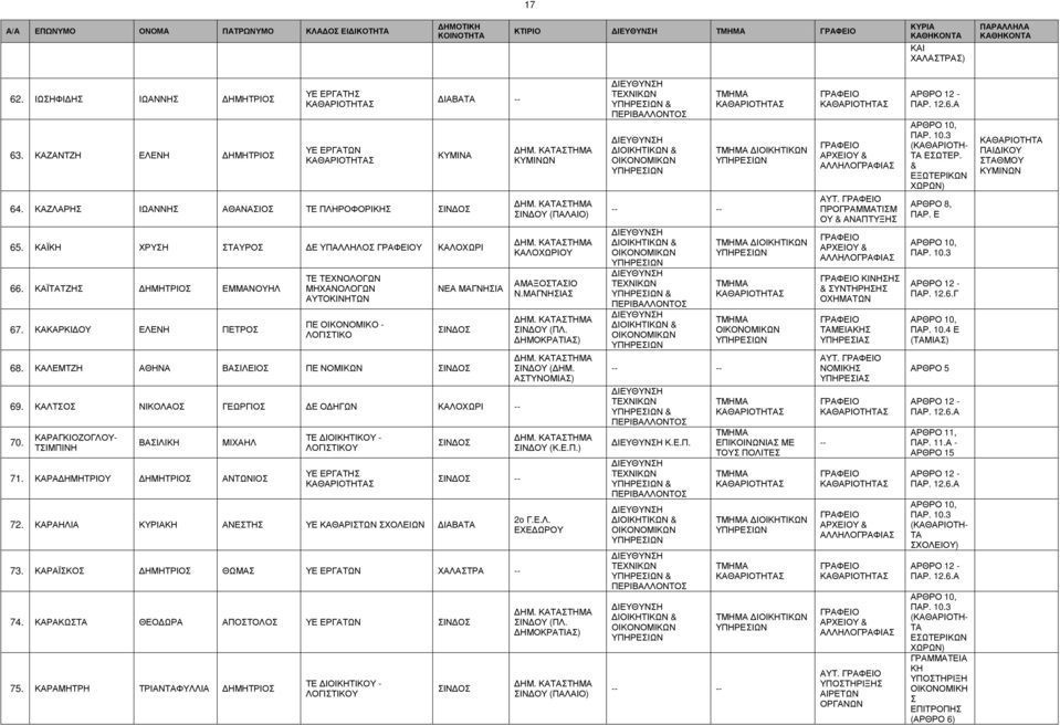 ΚΑΛΕΜΤΖΗ ΑΘΗΝΑ ΒΑΣΙΛΕΙΟΣ ΠΕ ΝΟΜΙΚΩΝ 69. ΚΑΛΤΣΟΣ ΝΙΚΟΛΑΟΣ ΓΕΩΡΓΙΟΣ Ε Ο ΗΓΩΝ ΚΑΛΟΧΩΡΙ 70. ΚΑΡΑΓΚΙΟΖΟΓΛΟΥ- ΤΣΙΜΠΙΝΗ ΒΑΣΙΛΙΚΗ ΜΙΧΑΗΛ 71. ΚΑΡΑ ΗΜΗΤΡΙΟΥ ΗΜΗΤΡΙΟΣ ΑΝΤΩΝΙΟΣ ΤΕ ΙΟΙΚΗΤΙΚΟΥ - 72.