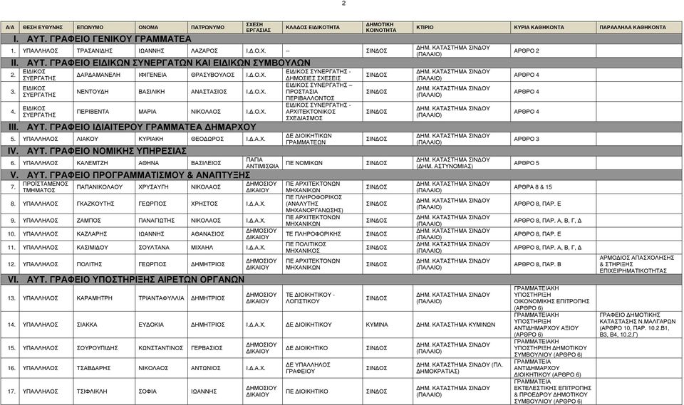 Ι ΙΑΙΤΕΡΟΥ ΓΡΑΜΜΑΤΕΑ ΗΜΑΡΧΟΥ 5. ΥΠΑΛΛΗΛΟΣ ΛΙΑΚΟΥ ΚΗ ΘΕΟ ΩΡΟΣ Ι..Α.Χ. IV. ΑΥΤ. ΝΟΜΙΚΗΣ ΥΠΗΡΕΣΙΑΣ 6. ΥΠΑΛΛΗΛΟΣ ΚΑΛΕΜΤΖΗ ΑΘΗΝΑ ΒΑΣΙΛΕΙΟΣ V. ΑΥΤ. ΠΡΟΓΡΑΜΜΑΤΙΣΜΟΥ & ΑΝΑΠΤΥΞΗΣ 7.