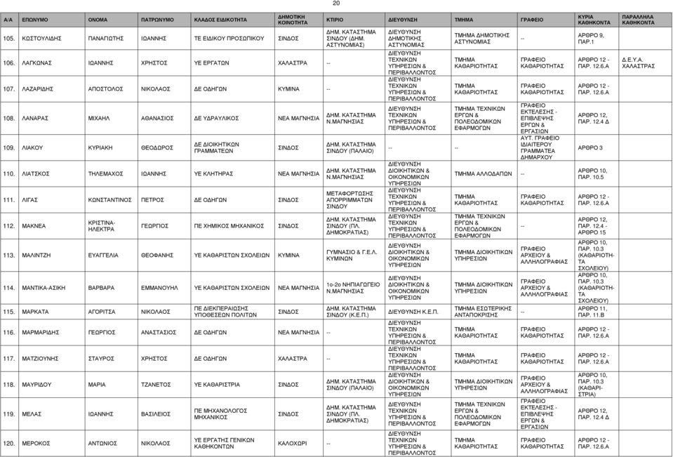 ΛΙΑΤΣΚΟΣ ΤΗΛΕΜΑΧΟΣ ΙΩΑΝΝΗΣ ΥΕ ΚΛΗΤΗΡΑΣ ΝΕΑ ΜΑΓΝΗΣΙΑ 111. ΛΙΓΑΣ ΚΩΝΣΝΤΙΝΟΣ ΠΕΤΡΟΣ Ε Ο ΗΓΩΝ 112. ΜΑΚΝΕΑ ΚΡΙΣΤΙΝΑ- ΗΛΕΚΤΡΑ ΓΕΩΡΓΙΟΣ ΠΕ ΧΗΜΙΚΟΣ ΜΗΧΑΝΙΚΟΣ 113. ΜΑΛΙΝΤΖΗ ΕΥΑΓΓΕΛΙΑ ΘΕΟΦΑΝΗΣ ΚΥΜΙΝΑ 114.