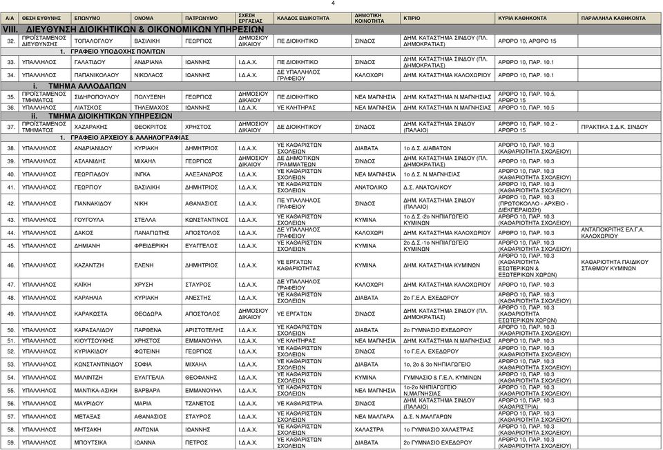 10.5, 35. ΣΙ ΗΡΟΠΟΥΛΟΥ ΠΟΛΥΞΕΝΗ ΓΕΩΡΓΙΟΣ ΠΕ ΙΟΙΚΗΤΙΚΟ ΝΕΑ ΜΑΓΝΗΣΙΑ Ν.ΜΑΓΝΗΣΙΑΣ ΤΟΣ 36. ΥΠΑΛΛΗΛΟΣ ΛΙΑΤΣΚΟΣ ΤΗΛΕΜΑΧΟΣ ΙΩΑΝΝΗΣ Ι..Α.Χ. ΥΕ ΚΛΗΤΗΡΑΣ ΝΕΑ ΜΑΓΝΗΣΙΑ Ν.ΜΑΓΝΗΣΙΑΣ ΠΑΡ. 10.5 ii.