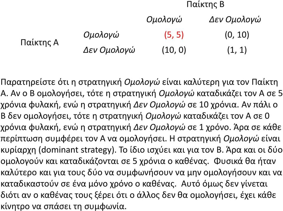 Αν πάλι ο Β δεν ομολογήσει, τότε η στρατηγική Ομολογώ καταδικάζει τον Α σε 0 χρόνια φυλακή, ενώ η στρατηγική Δεν Ομολογώ σε 1 χρόνο. Άρα σε κάθε περίπτωση συμφέρει τον Α να ομολογήσει.