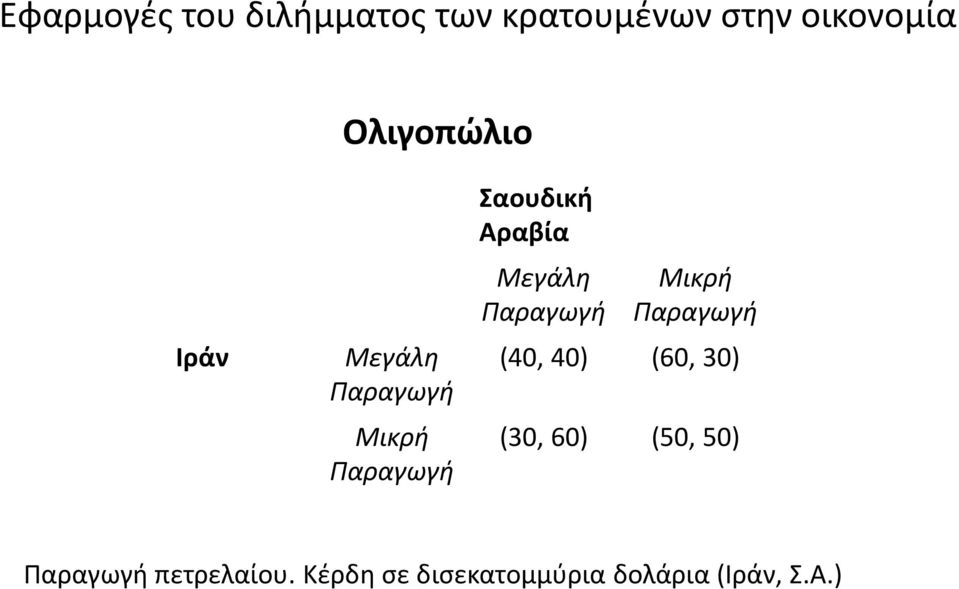 Μεγάλη Παραγωγή Μικρή Παραγωγή (40, 40) (60, 30) (30, 60) (50,