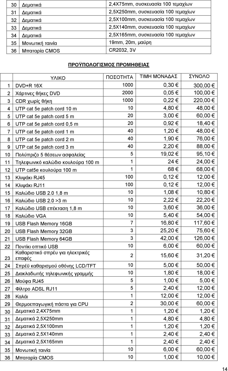 θήκες DVD 2000 0,05 100,00 3 CDR χωρίς θήκη 1000 0,22 220,00 4 UTP cat 5e patch cord 10 m 10 4,80 48,00 5 UTP cat 5e patch cord 5 m 20 3,00 60,00 6 UTP cat 5e patch cord 0,5 m 20 0,92 18,40 7 UTP cat