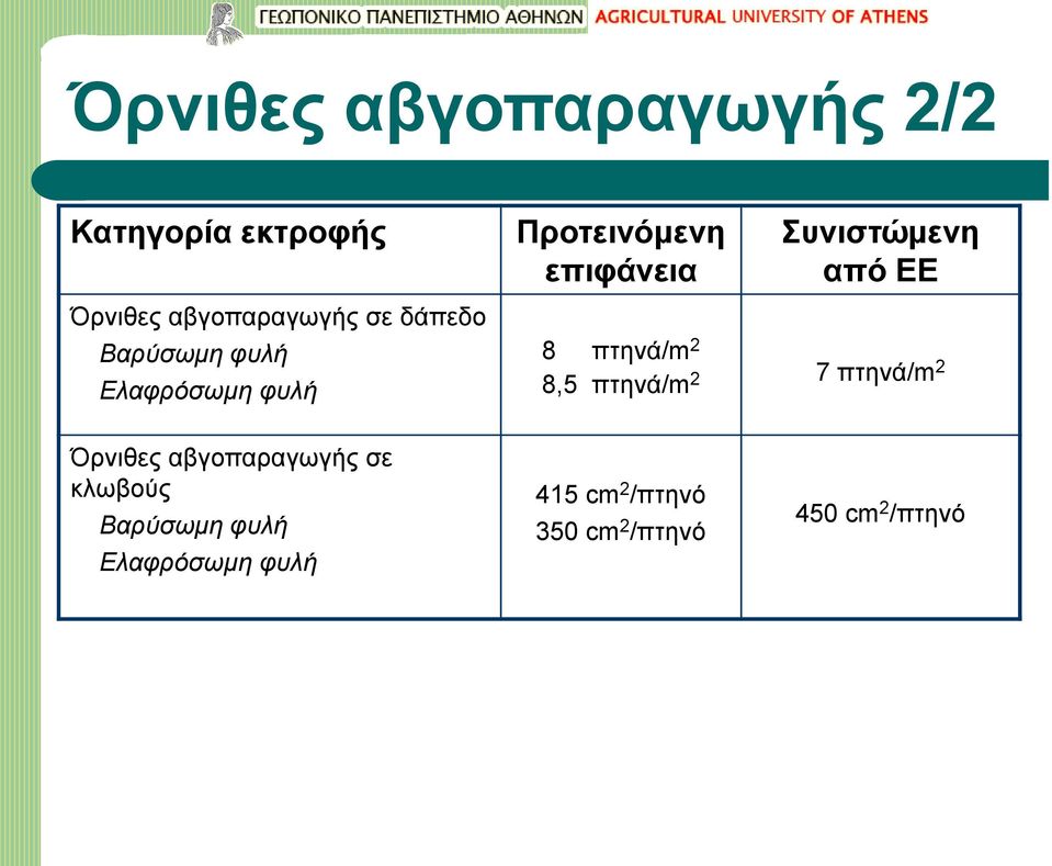 Ελαφρόσωμη φυλή 8 πτηνά/m 2 8,5 πτηνά/m 2 7 πτηνά/m 2 Όρνιθες