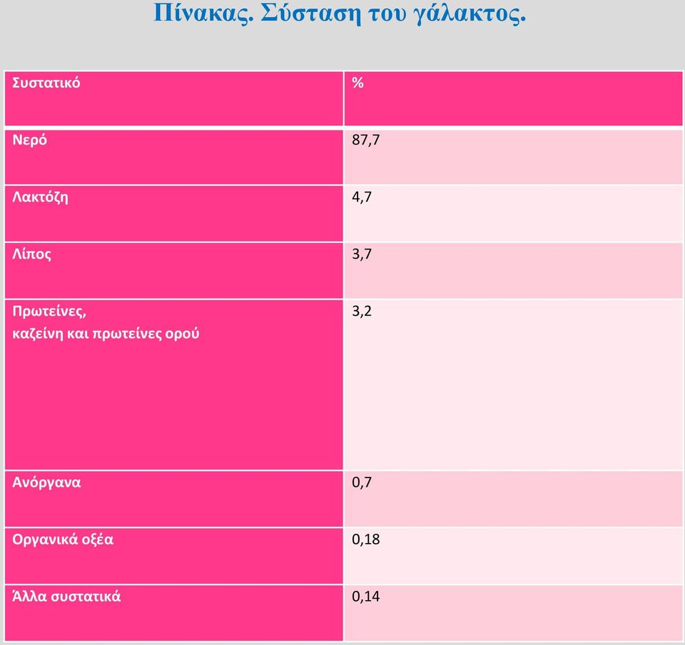 3,7 Πρωτείνες, καζείνη και πρωτείνες ορού