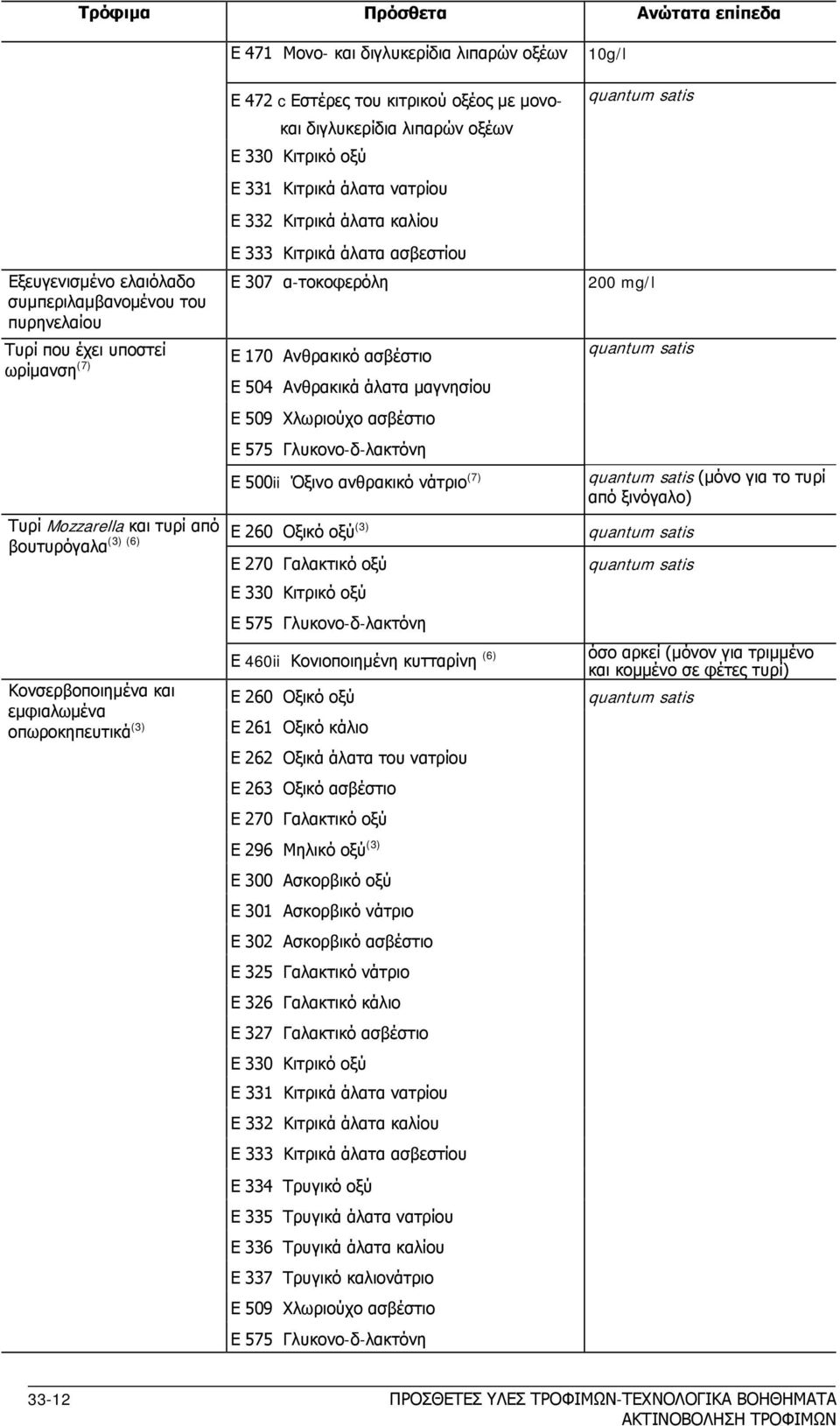 ασβέστιο Ε 504 Ανθρακικά άλατα μαγνησίου Ε 509 Χλωριούχο ασβέστιο Ε 575 Γλυκονο-δ-λακτόνη Ε 500ii Όξινο ανθρακικό νάτριο (7) 200 mg/l Τυρί Mozzarella και τυρί από Ε 260 Οξικό οξύ (3) βουτυρόγαλα (3)