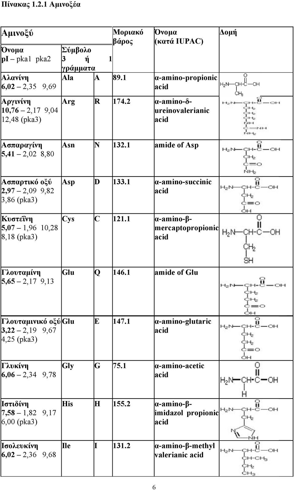 1 α-amino-succinic acid Κυστεΐνη 5,07 1,96 10,28 8,18 (pka3) Cys C 121.1 α-amino-βmercaptopropionic acid Γλουταµίνη 5,65 2,17 9,13 Glu Q 146.1 amide of Glu Γλουταµινικό οξύ Glu E 147.