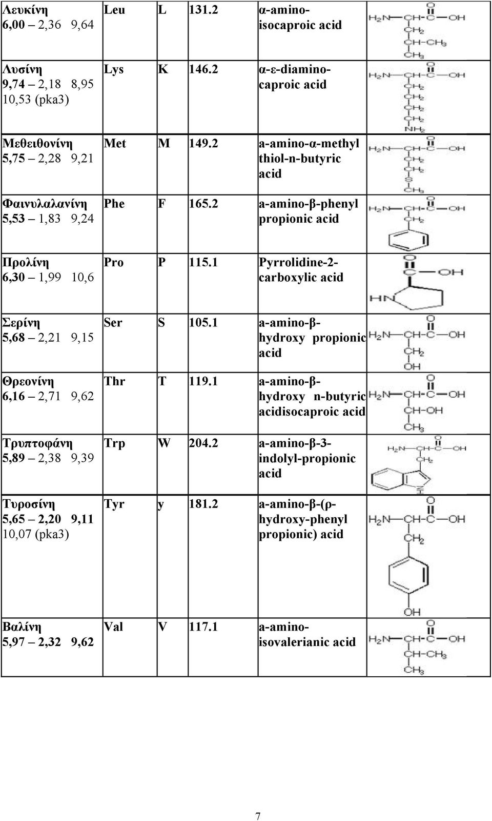 2 a-amino-β-phenyl propionic acid Προλίνη 6,30 1,99 10,6 Pro P 115.