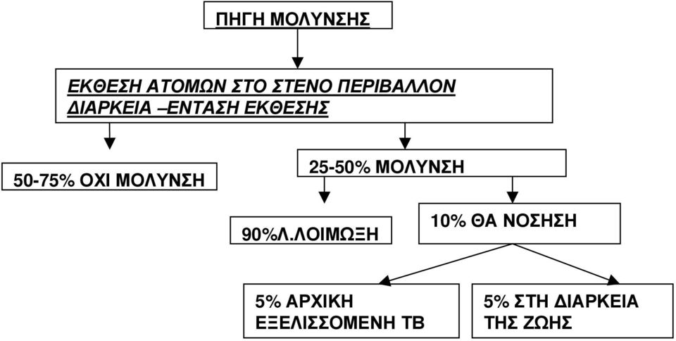 ΜΟΛΥΝΣΗ 25-50% ΜΟΛΥΝΣΗ 90%Λ.