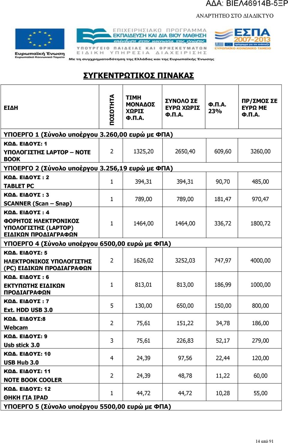 : 4 ΦΟΡΤΟΣ ΛΕΚΤΡΟΝΙΚΟΣ ΥΠΟΛΟΓΙΣΤΣ (LAPTOP) EIΔΙΚΩΝ ΠΡΟΔΙΑΓΡΑΦΩΝ YΠΟΕΡΓΟ 4 (Σύνολο υποέργου 6500,00 ευρώ με ΦΠΑ) ΚΩΔ. : 5 ΛΕΚΤΡΟΝΙΚΟΣ ΥΠΟΛΟΓΙΣΤΣ (PC) EIΔΙΚΩΝ ΠΡΟΔΙΑΓΡΑΦΩΝ ΚΩΔ.