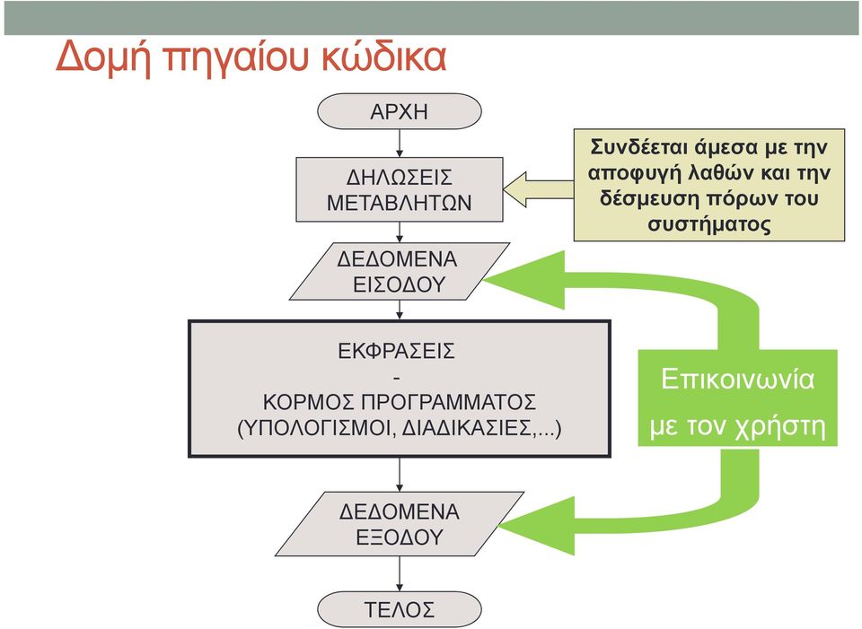 του συστήματος ΕΚΦΡΑΣΕΙΣ - ΚΟΡΜΟΣ ΠΡΟΓΡΑΜΜΑΤΟΣ (ΥΠΟΛΟΓΙΣΜΟΙ,