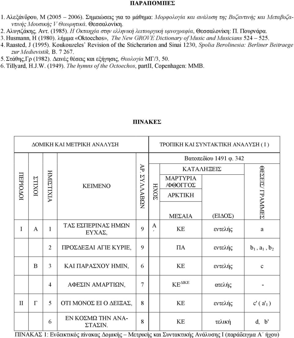 Koukouzeles Revision of the Sticherarion and Sinai 1230, Spolia Berolinesia: Berliner Beitraege zur Medievistik, B. 7 267. 5. Στάθης,Γρ (1982). Δεινές θέσεις και εξήγησις, Θεολογία ΜΓ/3, 50. 6.