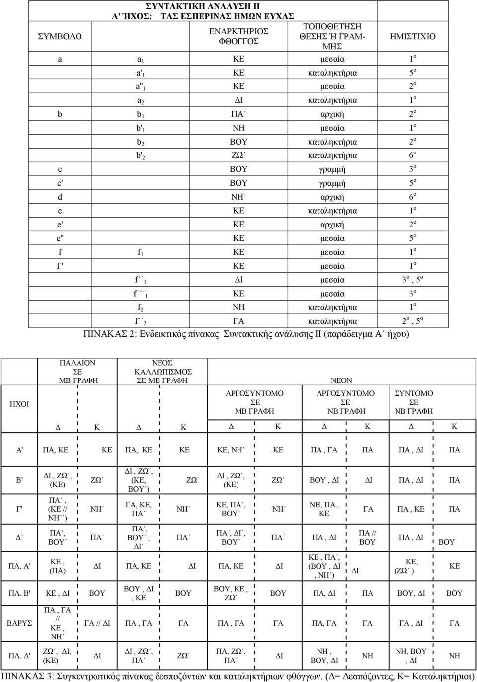 μεσαία 5 ο f f 1 ΚΕ μεσαία 1 ο f ' ΚΕ μεσαία 1 ο f 1 ΔΙ μεσαία 3 o, 5 o f 1 ΚΕ μεσαία 3 ο f 2 ΝΗ καταληκτήρια 1 ο f 2 ΓΑ καταληκτήρια 2 o, 5 o ΠΙΝΑΚΑΣ 2: Ενδεικτικός πίνακας Συντακτικής ανάλυσης ΙΙ