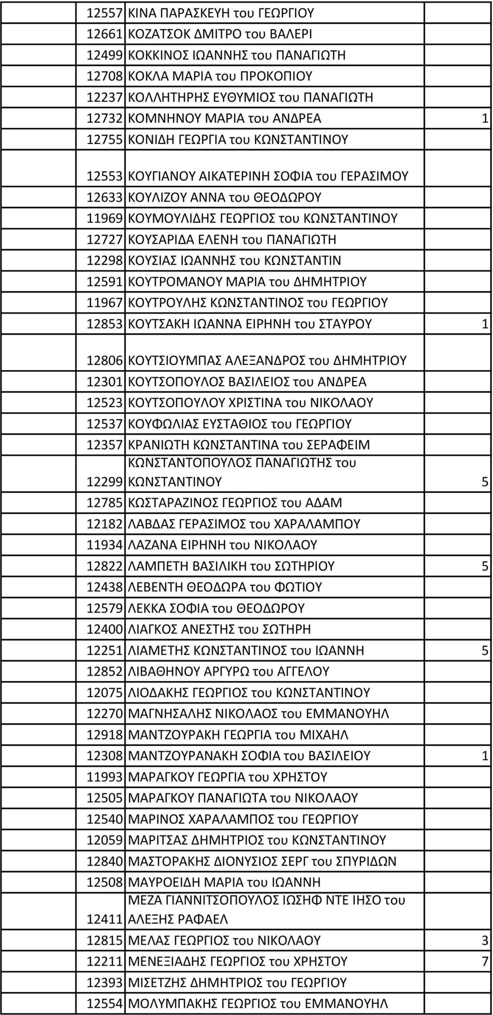 του ΠΑΝΑΓΙΩΤΗ 12298 ΚΟΥΣΙΑΣ ΙΩΑΝΝΗΣ του ΚΩΝΣΤΑΝΤΙΝ 12591 ΚΟΥΤΡΟΜΑΝΟΥ ΜΑΡΙΑ του ΔΗΜΗΤΡΙΟΥ 11967 ΚΟΥΤΡΟΥΛΗΣ ΚΩΝΣΤΑΝΤΙΝΟΣ του ΓΕΩΡΓΙΟΥ 12853 ΚΟΥΤΣΑΚΗ ΙΩΑΝΝΑ ΕΙΡΗΝΗ του ΣΤΑΥΡΟΥ 1 12806 ΚΟΥΤΣΙΟΥΜΠΑΣ