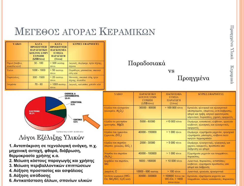 α. 2. Μείωση κόστους παραγωγής και χρήσης 3. Μείωση περιβαλλοντικών επιπτώσεων 4.