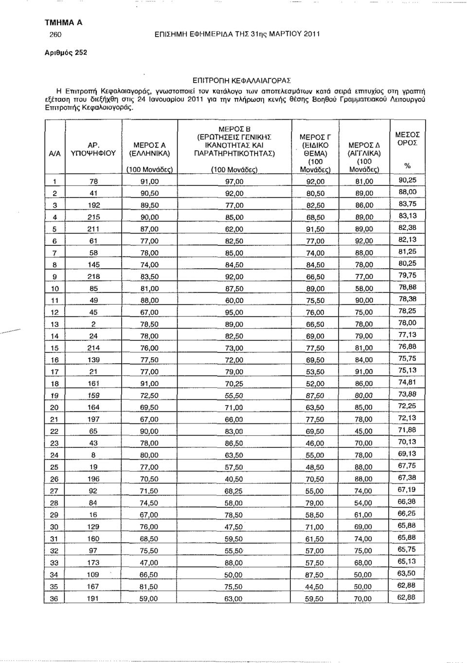 ΥΠΟΨΗΦΙΟΥ ΜΕΡΟΣ Α (ΕΛΛΗΝΙΚΑ) (100 Μονάδες) ΜΕΡΟΣ Β (ΕΡΩΤΗΣΕΙΣ ΓΕΝΙΚΗΣ ΙΚΑΝΟΤΗΤΑΣ ΚΑΙ ΠΑΡΑΤΗΡΗΤΙΚΌΤΗΤΑΣ) (100 Μονάδες) ΜΕΡΟΣ Γ (ΕΙΔΙΚΟ ΘΕΜΑ) (100 Μονάδες) ΜΕΡΟΣ Δ (ΑΓΓΛΙΚΑ) (100 ΜονάδεΟ ΜΕΣΟΣ ΟΡΟΣ 1