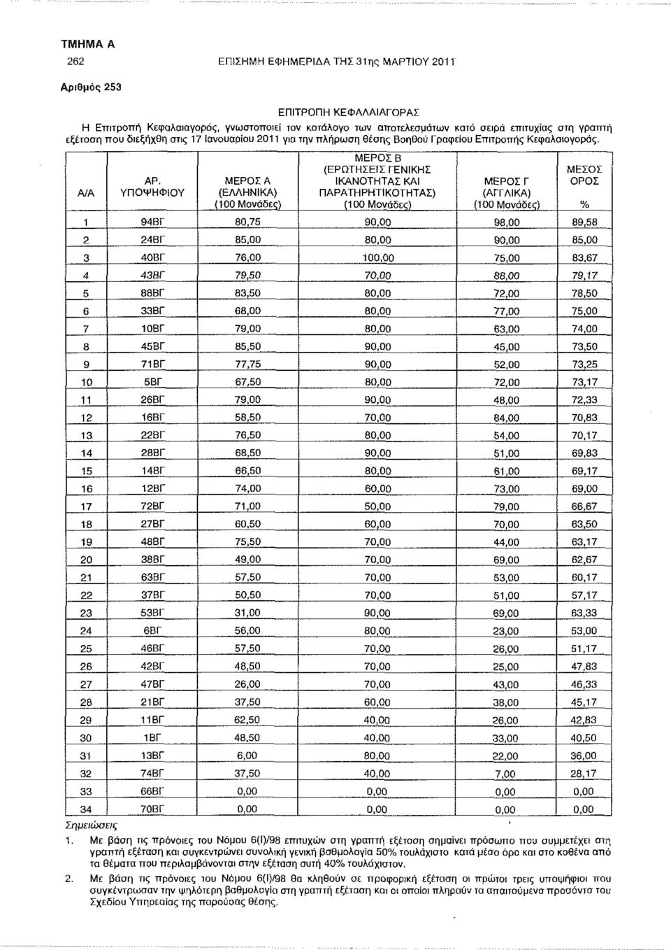 ΥΠΟΨΗΦΙΟΥ ΜΕΡΟΣ Α {ΕΛΛΗΝΙΚΑ) (100 Μονάδες) ΜΕΡΟΣ Β (ΕΡΩΤΗΣΕΙΣ ΓΕΝΙΚΗΣ ΙΚΑΝΟΤΗΤΑΣ ΚΑΙ ΠΑΡΑΤΗΡΗΤΙΚΌΤΗΤΑΣ) (100 Μονάδες) ΜΕΡΟΣ Γ (ΑΓΓΛΙΚΑ) (100 Μονάδες) ΜΕΣΟΣ ΟΡΟΣ 1 94ΒΓ 80,75 90,00 98,00 89,58 2 24ΒΓ