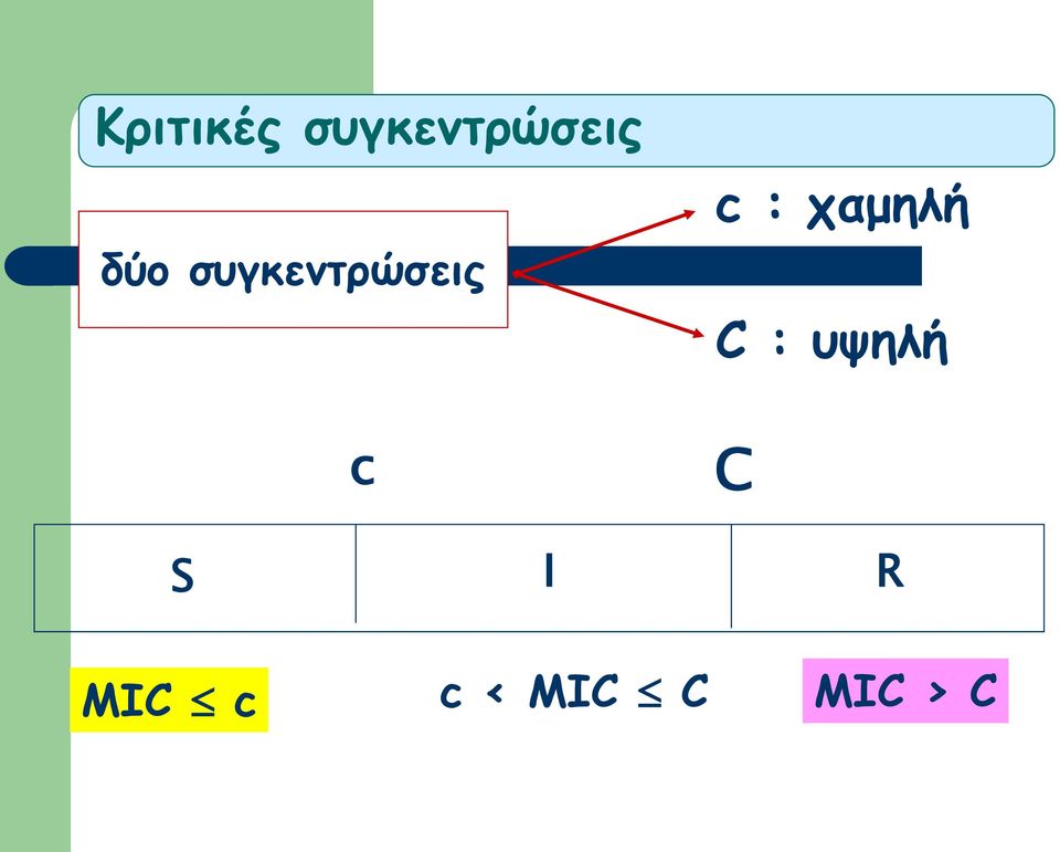 χαμηλή C : υψηλή C S I