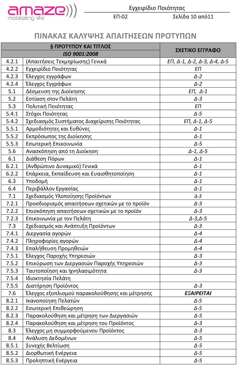 5.1 Αρμοδιότητες και Ευθύνες Δ-1 5.5.2 Εκπρόσωπος της Διοίκησης Δ-1 5.5.3 Εσωτερική Επικοινωνία Δ-5 5.6 Ανασκόπηση από τη Διοίκηση Δ-1, Δ-5 6.1 Διάθεση Πόρων Δ-1 6.2.1 (Ανθρώπινο Δυναμικό) Γενικά Δ-1 6.