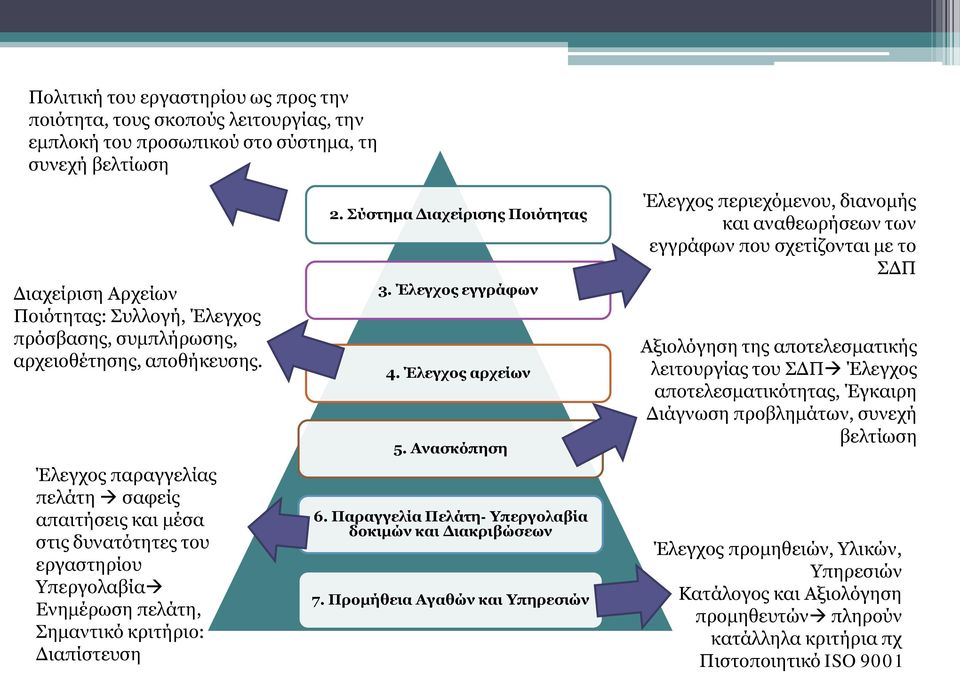 Σύστημα Διαχείρισης Ποιότητας 3. Έλεγχος εγγράφων 4. Έλεγχος αρχείων 5. Ανασκόπηση 6. Παραγγελία Πελάτη- Υπεργολαβία δοκιμών και Διακριβώσεων 7.