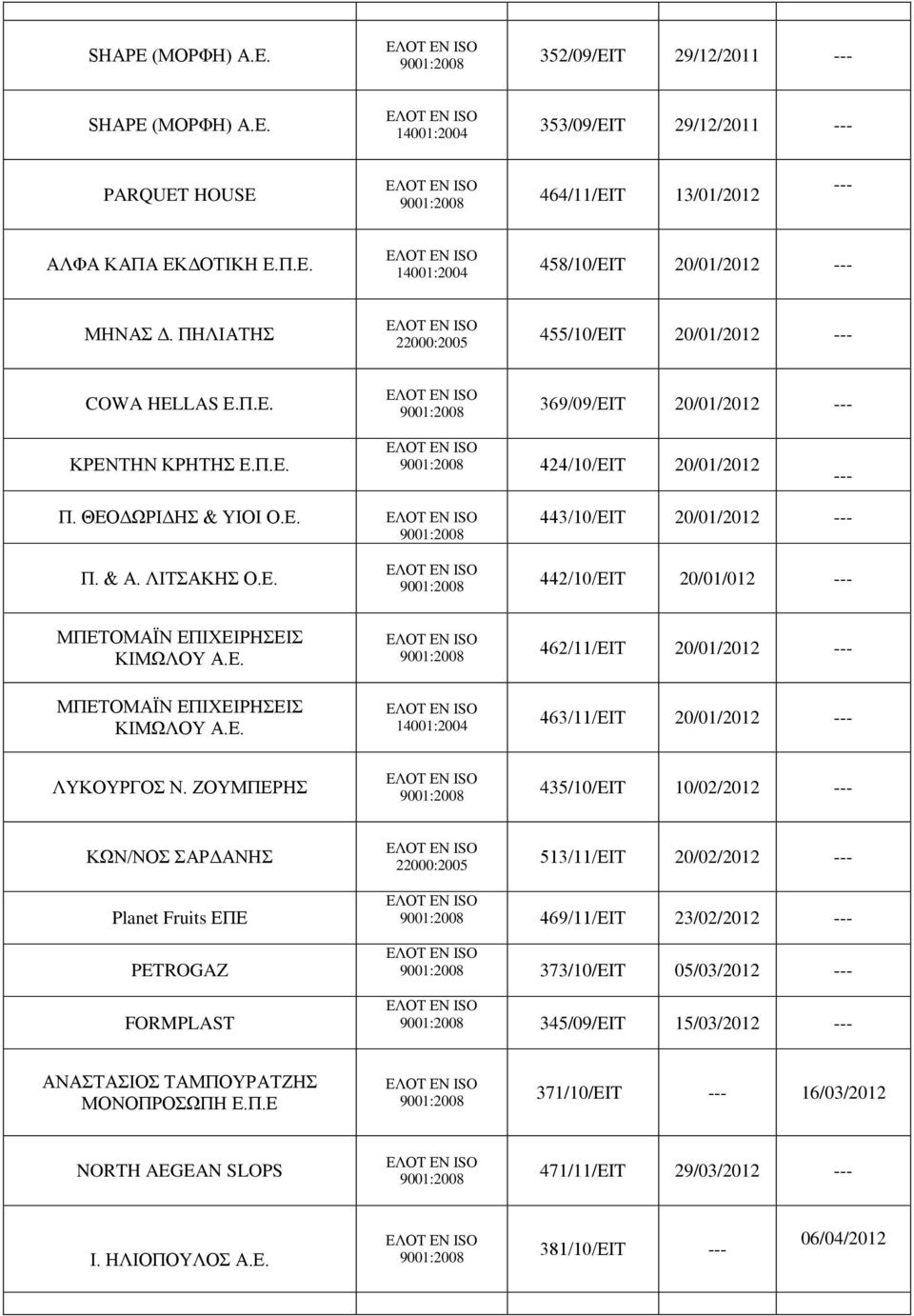 ΛΙΤΣΑΚΗΣ Ο.Ε. ΜΠΕΤΟΜΑΪΝ ΕΠΙΧΕΙΡΗΣΕΙΣ ΚΙΜΩΛΟΥ Α.Ε. ΜΠΕΤΟΜΑΪΝ ΕΠΙΧΕΙΡΗΣΕΙΣ ΚΙΜΩΛΟΥ Α.Ε. 442/10/ΕΙΤ 20/01/012 --- 462/11/ΕΙΤ 20/01/2012 --- 14001:2004 463/11/ΕΙΤ 20/01/2012 --- ΛΥΚΟΥΡΓΟΣ Ν.