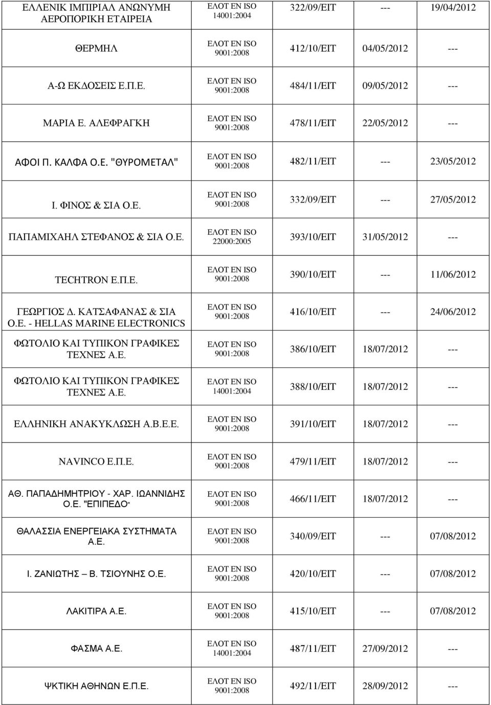 Π.Ε. 390/10/ΕΙΤ --- 11/06/2012 ΓΕΩΡΓΙΟΣ Δ. ΚΑΤΣΑΦΑΝΑΣ & ΣΙΑ Ο.Ε. - HELLAS MARINE ELECTRONICS ΦΩΤΟΛΙΟ ΚΑΙ ΤΥΠΙΚΟΝ ΓΡΑΦΙΚΕΣ ΤΕΧΝΕΣ Α.Ε. ΦΩΤΟΛΙΟ ΚΑΙ ΤΥΠΙΚΟΝ ΓΡΑΦΙΚΕΣ ΤΕΧΝΕΣ Α.Ε. 416/10/ΕΙΤ --- 24/06/2012 386/10/EIT 18/07/2012 --- 14001:2004 388/10/EIT 18/07/2012 --- ΕΛΛΗΝΙΚΗ ΑΝΑΚΥΚΛΩΣΗ Α.