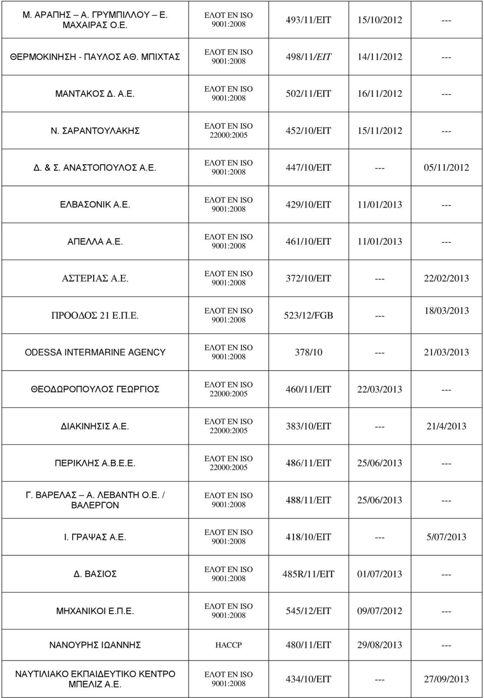 Π.Ε. 523/12/FGB --- 18/03/2013 ODESSA INTERMARINE AGENCY 378/10 --- 21/03/2013 ΘΕΟΔΩΡΟΠΟΥΛΟΣ ΓΕΩΡΓΙΟΣ 22000:2005 460/11/EIT 22/03/2013 --- ΔΙΑΚΙΝΗΣΙΣ Α.Ε. 22000:2005 383/10/EIT --- 21/4/2013 ΠΕΡΙΚΛΗΣ Α.